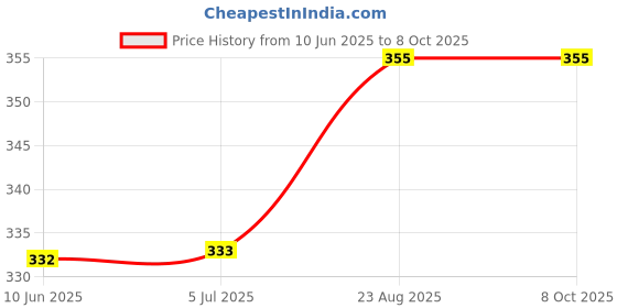 flipkart.com rbgiit Grill Toster T6 0 W Pop Up Toaster rbgiit Price History Graph from 10 Jun 2025 to 8 Oct 2025