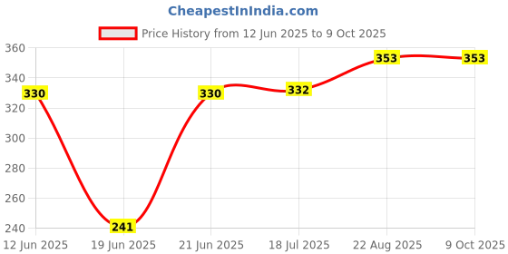 flipkart.com rbgiit Grill Toster T7 0 W Pop Up Toaster rbgiit Price History Graph from 12 Jun 2025 to 8 Oct 2025