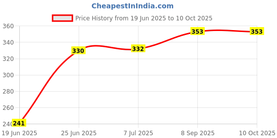 flipkart.com rbgiit Grill Toster T9 0 W Pop Up Toaster rbgiit Price History Graph from 19 Jun 2025 to 10 Oct 2025