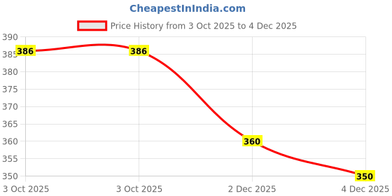 flipkart.com rbgiit Grilled Gas Sandwich Toaster Non Stick Aluminium Body for Crispy Breakfast Grill rbgiit Price History Graph from 3 Oct 2025 to 4 Dec 2025