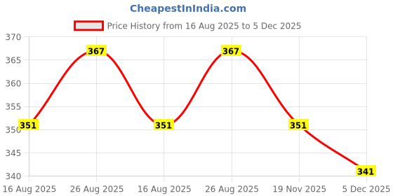 flipkart.com rbgiit Grilled Sandwich Toaster for Gas Stove Non Stick Kitchen Utility Tool Grill rbgiit Price History Graph from 16 Aug 2025 to 5 Dec 2025
