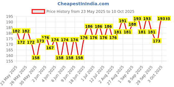 flipkart.com rbgiit Grooming Gloves for Cow Dog-Cat Horse Donkey Rabbit Monkey Miniature Pig Turtle Grooming Gloves for Cow, Dog & Cat, Horse, Donkey, Rabbit, Monkey, Miniature Pig, Turtle rbgiit Price History Graph from 23 May 2025 to 10 Oct 2025