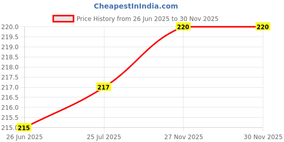 flipkart.com rbgiit Grooming Gloves for Cow Dog-Cat Horse Donkey Rabbit Monkey Miniature Pig Turtle Grooming Gloves for Cow, Dog & Cat, Horse, Donkey, Rabbit, Monkey, Miniature Pig, Turtle rbgiit Price History Graph from 26 Jun 2025 to 28 Nov 2025