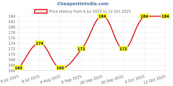flipkart.com rbgiit Grooming Gloves for Cow Dog-Cat Horse Donkey Rabbit Monkey Miniature Pig Turtle Grooming Gloves for Cow, Dog & Cat, Horse, Donkey, Rabbit, Monkey, Miniature Pig, Turtle rbgiit Price History Graph from 6 Jul 2025 to 12 Oct 2025