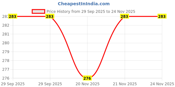 flipkart.com rbgiit Gunta Ponganalu 12 Cavity Non Stick | Dishwasher Safe with Lid | Kitchen Use Paniarakkal with Lid 0.5 L capacity 23 cm diameter rbgiit Price History Graph from 29 Sep 2025 to 24 Nov 2025