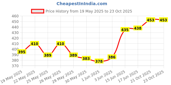flipkart.com rbgiit Half Nitrile Nylon Coated Men Women Boy's Girls Cyling Hand Glove S-63 Cycling Gloves rbgiit Price History Graph from 19 May 2025 to 23 Oct 2025