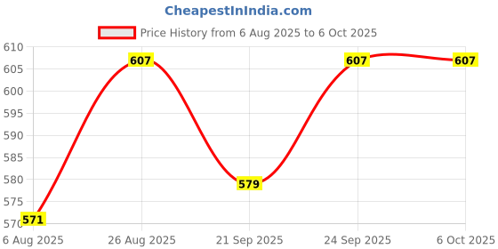 flipkart.com rbgiit Handle Non-Stick Waffles Maker Stovetop Waffle Maker rbgiit Price History Graph from 6 Aug 2025 to 5 Oct 2025