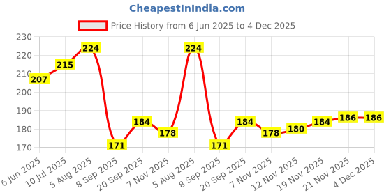 flipkart.com rbgiit Heat Resistant Glue for Metal, Plastic Weld Leakage Solution Water Proof Glue K2 Glue rbgiit Price History Graph from 6 Jun 2025 to 4 Dec 2025