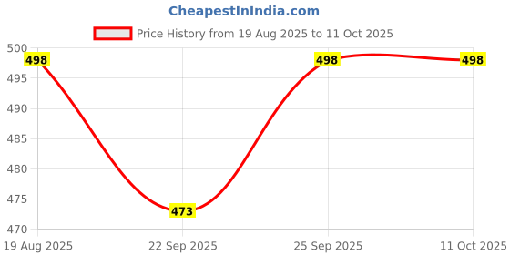 flipkart.com rbgiit Home Waffle Maker for Gas Stove | Non-Stick Aluminium Pan for Quick Snacks Waffle Maker rbgiit Price History Graph from 19 Aug 2025 to 10 Oct 2025
