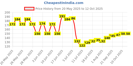 flipkart.com rbgiit Ice Cube for Freezer with Lid 21 Cavaties with Pop Up Easy Release Blue, Green Silicone Ice Ball Tray rbgiit Price History Graph from 20 May 2025 to 11 Oct 2025