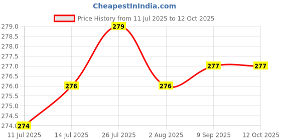 flipkart.com rbgiit Ice Cube for Freezer with Lid 21 Cavaties with Pop Up Easy Release Blue, Green Silicone Ice Ball Tray rbgiit Price History Graph from 11 Jul 2025 to 11 Oct 2025