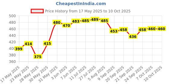 flipkart.com rbgiit Leak Proof 3 Compartment Stainless Steel Tiffin Boxes With (1 SPOON & CHOPSTICK) 3 Containers Lunch Box rbgiit Price History Graph from 17 May 2025 to 10 Oct 2025
