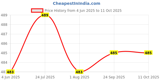 flipkart.com rbgiit Leakage Proof Stainless Steel 3 Compartment Lunch Box with Chopstick & Spoon K0 3 Containers Lunch Box rbgiit Price History Graph from 4 Jun 2025 to 11 Oct 2025