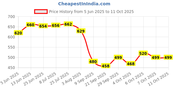 flipkart.com rbgiit Leakproof Detachable Inner Steel 3 Compartments Spoon Chopstick Small 3 Containers Lunch Box rbgiit Price History Graph from 5 Jun 2025 to 11 Oct 2025