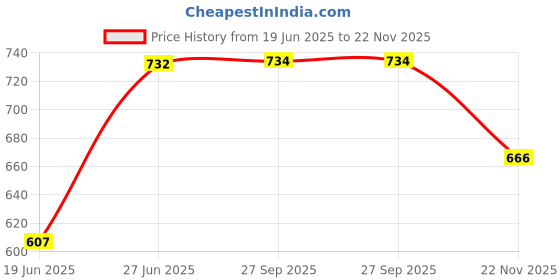 flipkart.com rbgiit Litti Maker | Appe Stand | Dishwasher Safe, Non Electric Grill Sandwich Maker K2 Toast rbgiit Price History Graph from 19 Jun 2025 to 22 Nov 2025