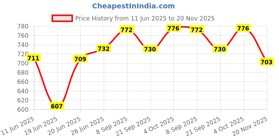flipkart.com rbgiit Litti Maker | Appe Stand | Dishwasher Safe, Non Electric Grill Sandwich Maker K3 Toast rbgiit Price History Graph from 11 Jun 2025 to 20 Nov 2025