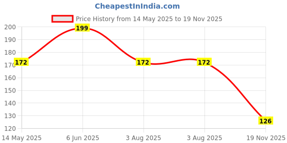 flipkart.com rbgiit Magic Welding Glue Metal Repairing Casting Glue Tube for Metal repair paste K4 Glue rbgiit Price History Graph from 14 May 2025 to 19 Nov 2025