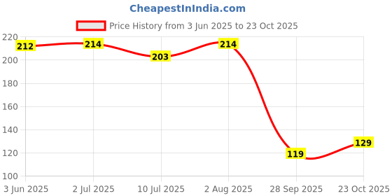 flipkart.com rbgiit Metal Repair Paste Set, Cast Iron Repair, Permanent Metal Bonding Paste K3 Glue rbgiit Price History Graph from 3 Jun 2025 to 23 Oct 2025