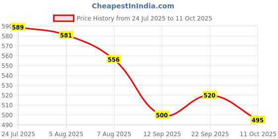 flipkart.com rbgiit Modern Bento Lunch Box with Secure Locking Lid and Inner Steel Tray 1 Containers Lunch Box rbgiit Price History Graph from 24 Jul 2025 to 10 Oct 2025