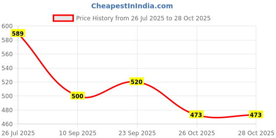 flipkart.com rbgiit Multi-Compartment Bento Box with Bowl, Cutlery, and Sealing Locks 1 Containers Lunch Box rbgiit Price History Graph from 26 Jul 2025 to 27 Oct 2025