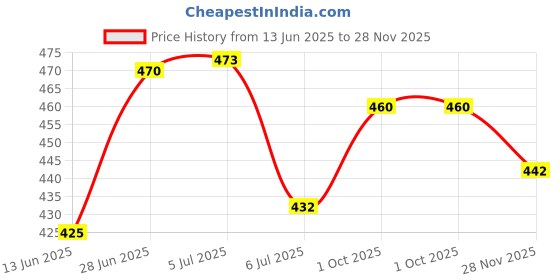 flipkart.com rbgiit Multipurpose Nylon Latex Coated Firm Grip Industrial Work Cut Resistant Glove K2 Skating Gloves rbgiit Price History Graph from 13 Jun 2025 to 28 Nov 2025