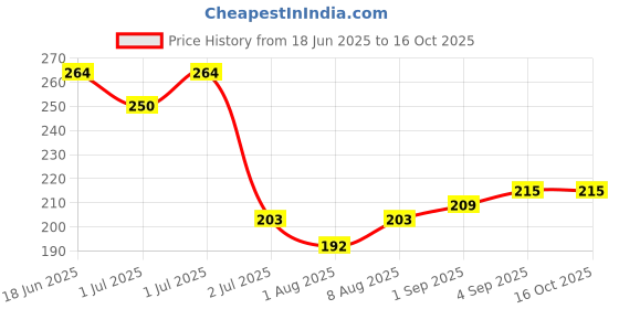 flipkart.com rbgiit Nitrile Coating Work Safety Gloves, Hand & Fingers Durable & Comfortable Gloves Climbing Gloves rbgiit Price History Graph from 18 Jun 2025 to 16 Oct 2025