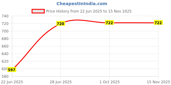 flipkart.com rbgiit Non-electric Sandwich Maker | 2 Side Handle Appam Patra / Appam pan with Lid K0 Toast rbgiit Price History Graph from 22 Jun 2025 to 15 Nov 2025