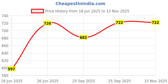 flipkart.com rbgiit Non-electric Sandwich Maker | 2 Side Handle Appam Patra / Appam pan with Lid K1 Toast rbgiit Price History Graph from 18 Jun 2025 to 15 Nov 2025