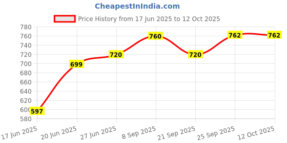 flipkart.com rbgiit Non-electric Sandwich Maker | 2 Side Handle Appam Patra / Appam pan with Lid K2 Toast rbgiit Price History Graph from 17 Jun 2025 to 11 Oct 2025