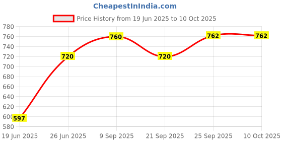 flipkart.com rbgiit Non-electric Sandwich Maker | 2 Side Handle Appam Patra / Appam pan with Lid K3 Toast rbgiit Price History Graph from 19 Jun 2025 to 10 Oct 2025