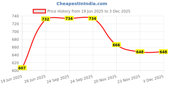 flipkart.com rbgiit Non-Stick Aluminium Grill Sandwich Bread Toaster | Appam Patra with Steel Lid K2 Toast rbgiit Price History Graph from 19 Jun 2025 to 3 Dec 2025