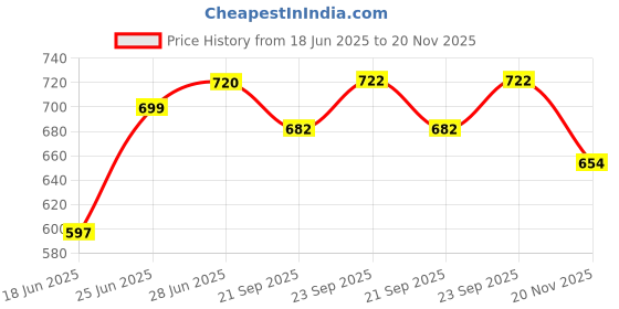 flipkart.com rbgiit Non-Stick Appam Patra with Stainless Steel Lid, Sandwich Toaster with Spatter K0 Toast rbgiit Price History Graph from 18 Jun 2025 to 20 Nov 2025