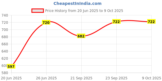 flipkart.com rbgiit Non-Stick Appam Patra with Stainless Steel Lid, Sandwich Toaster with Spatter K1 Toast rbgiit Price History Graph from 20 Jun 2025 to 8 Oct 2025