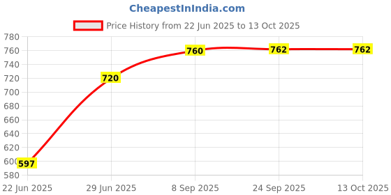flipkart.com rbgiit Non-Stick Appam Patra with Stainless Steel Lid, Sandwich Toaster with Spatter K2 Toast rbgiit Price History Graph from 22 Jun 2025 to 12 Oct 2025