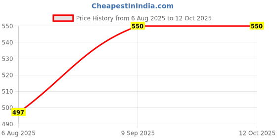 flipkart.com rbgiit Non-Stick Double-Side Waffle Baking Mold Pan Waffle Maker rbgiit Price History Graph from 6 Aug 2025 to 11 Oct 2025