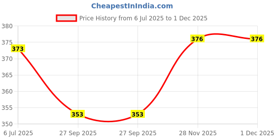 flipkart.com rbgiit Nylon And Rubber Material Sport Gloves Speical Women & Men S-39 Skating Gloves rbgiit Price History Graph from 6 Jul 2025 to 1 Dec 2025