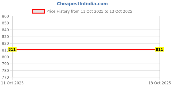 flipkart.com rbgiit Pack of 5 Cook and Serve Casserole Set rbgiit Price History Graph from 11 Oct 2025 to 13 Oct 2025
