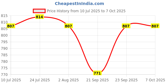 flipkart.com rbgiit Pack of 5 Cook and Serve Casserole Set rbgiit Price History Graph from 10 Jul 2025 to 7 Oct 2025