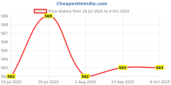 flipkart.com rbgiit Pack of 5 Cook and Serve Casserole Set rbgiit Price History Graph from 19 Jul 2025 to 9 Oct 2025