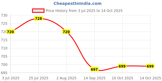 flipkart.com rbgiit Pav Bhaji Plate/Thali/Dinner Plates/Three Compartment Plate 3 in 1 Snack Dish K0 Dinner Plate rbgiit Price History Graph from 3 Jul 2025 to 13 Oct 2025