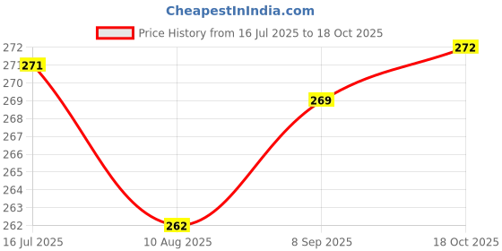 flipkart.com rbgiit PVC made Cotton Flock lined Hand Gloves For Kitchen Long Sleeves Dish Washing Wet and Dry Disposable Glove Set rbgiit Price History Graph from 16 Jul 2025 to 18 Oct 2025