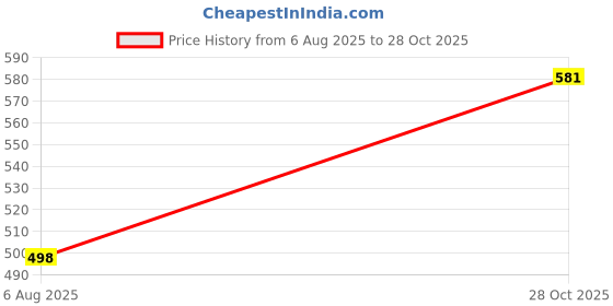 flipkart.com rbgiit Quick & Crispy Gas Stove Waffle Maker | Die Cast Aluminium Non Stick Pan Waffle Maker rbgiit Price History Graph from 6 Aug 2025 to 28 Oct 2025