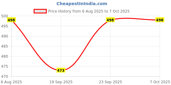 flipkart.com rbgiit Quick Release Gas Stove Waffle Maker Heavy Aluminium Non‑Stick Scratch‑Proof Pan Waffle Maker rbgiit Price History Graph from 6 Aug 2025 to 6 Oct 2025