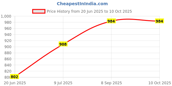 flipkart.com rbgiit Regular ,Square And Grill Toster Black with Green Dish Cleaning Gloves 0 W Pop Up Toaster rbgiit Price History Graph from 20 Jun 2025 to 10 Oct 2025