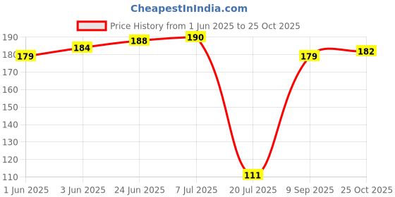 flipkart.com rbgiit Reusable PVC FlockLined Long Elbow Length Gloves for Kitchen Dishwashing Winters Wet and Dry Glove rbgiit Price History Graph from 1 Jun 2025 to 25 Oct 2025