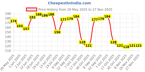 flipkart.com rbgiit Reusable PVC FlockLined Long Elbow Length Gloves for Kitchen Dishwashing Winters Wet and Dry Glove rbgiit Price History Graph from 29 May 2025 to 27 Nov 2025