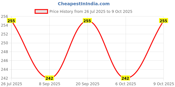flipkart.com rbgiit Roof Sealant Waterproof Gel Adhesive Seal Cracks Agent for Cement Surface K4 Glue rbgiit Price History Graph from 26 Jul 2025 to 9 Oct 2025