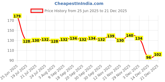 flipkart.com rbgiit Rubber Dishwashing Kitchen Platform Pet Care Scrubbing Cloth Glove B-37 Wet and Dry Glove rbgiit Price History Graph from 25 Jun 2025 to 21 Dec 2025