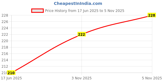 flipkart.com rbgiit Safety Baby Helmet rbgiit Price History Graph from 17 Jun 2025 to 3 Nov 2025