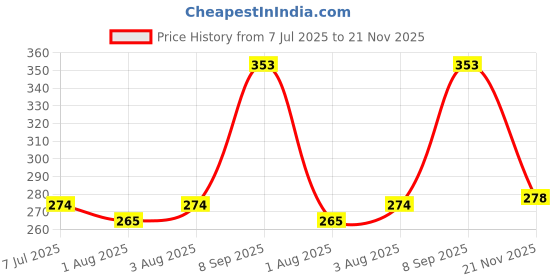 flipkart.com rbgiit Safety Baby Helmet rbgiit Price History Graph from 7 Jul 2025 to 21 Nov 2025